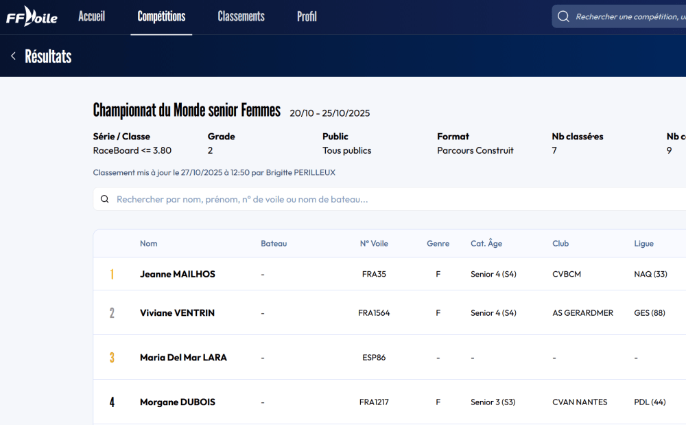 Championnat du monde 2025 Raceboard